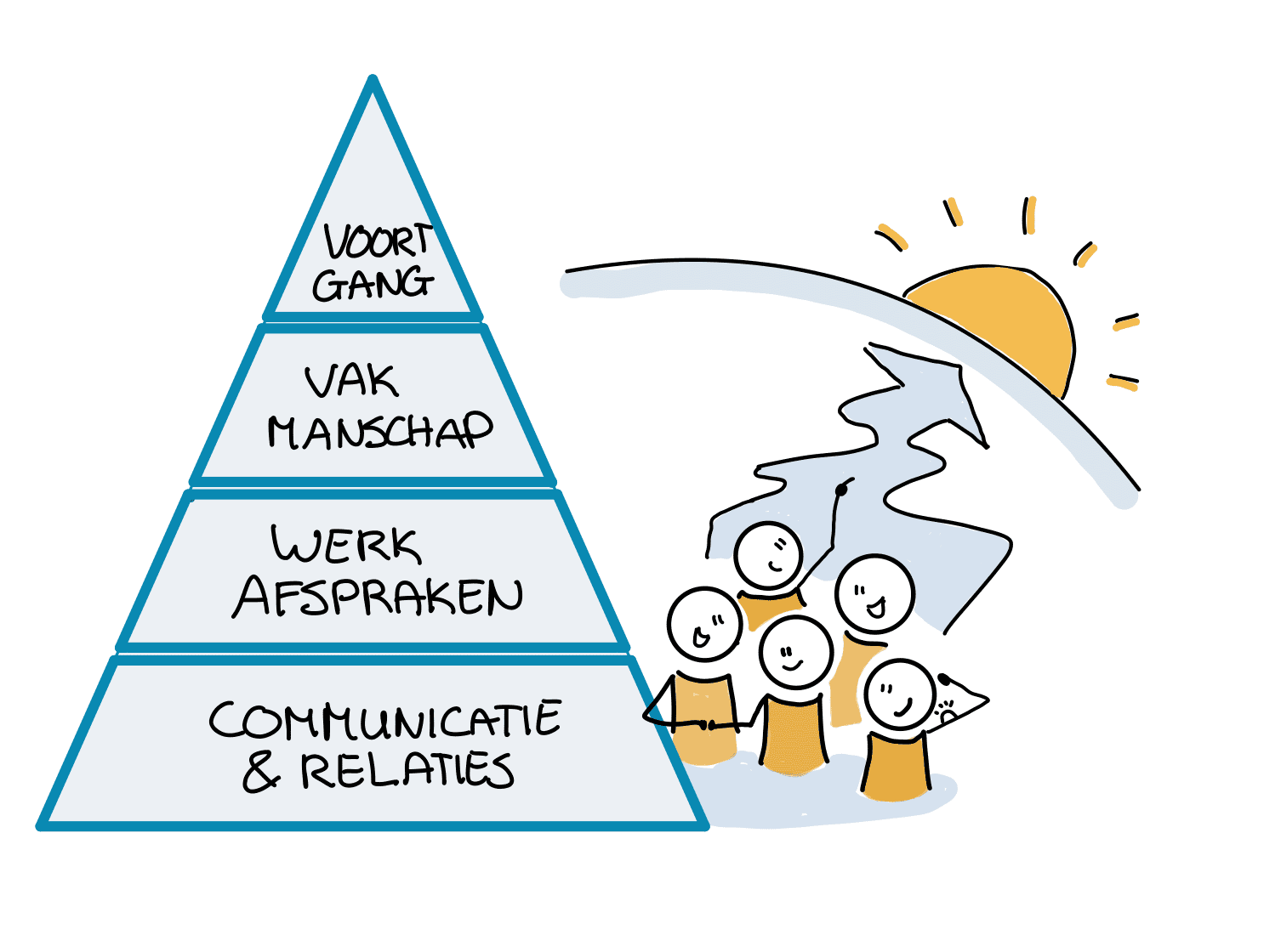 De 4 bouwstenen voor samenwerking in teams